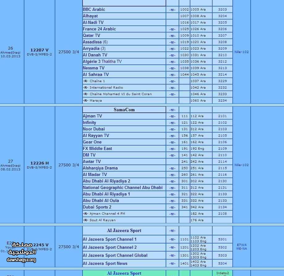 تردد جميع قنوات نايل سات - احدث ترددات للنايل سات 5941 1
