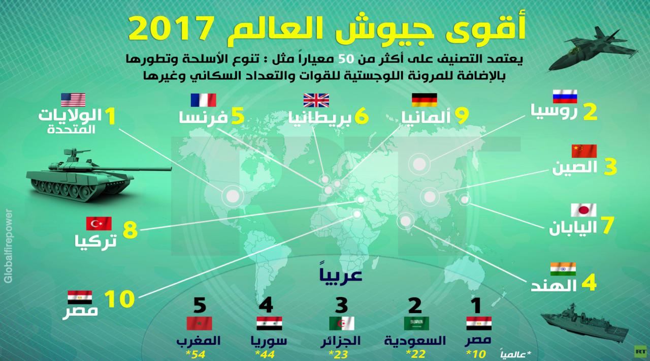 ترتيب جيوش العالم 4872 1