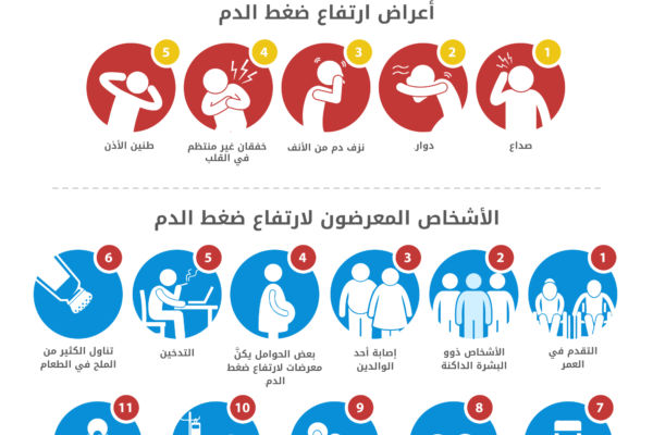 اعراض ارتفاع ضغط الدم , اذا شعرت بهذه الاعراض توجه فورا للطبيب