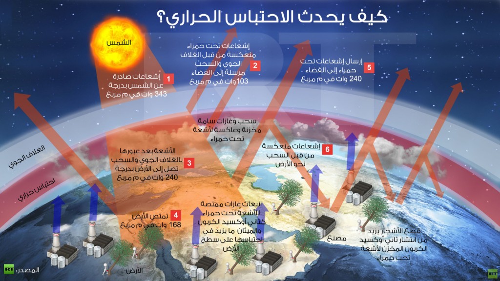 اسباب الاحتباس الحراري - الاحتباس الحرارى فى الجو واسبابه 6403 2