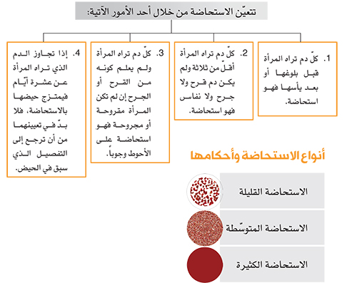 ما هي الاستحاضة - توضيح معنى الاستحاضة 6485