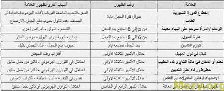 اعراض الحمل في الاسبوع الاول قبل الدورة , معرفة اعراض بدائية للحمل