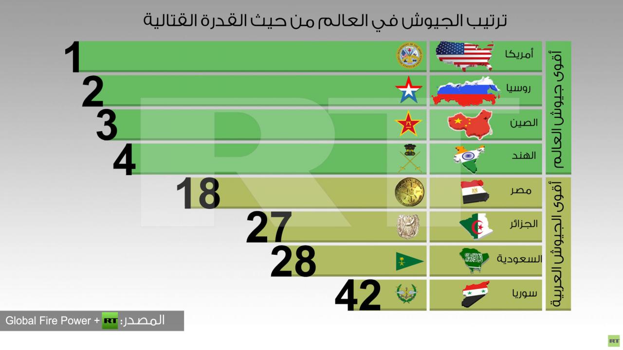 ترتيب جيوش العالم 4872 2