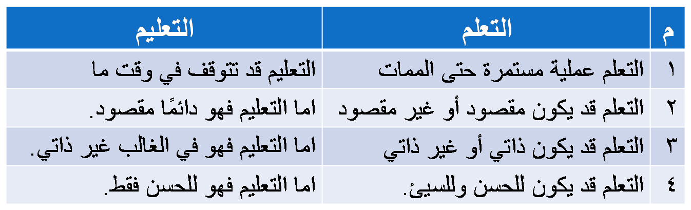 الفرق بين التعليم والتعلم , ماهو التعليم و ماهو التعلم و ما الفرق بينهم