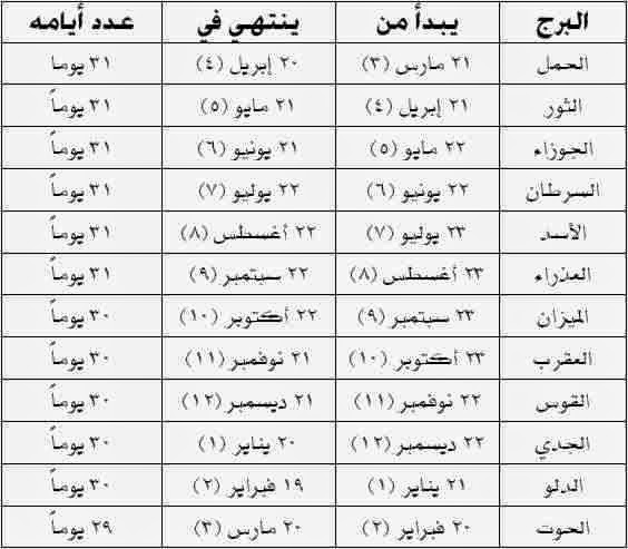 كيف اعرف برجي من تاريخ ميلادي , معرفة المواليد والابراج