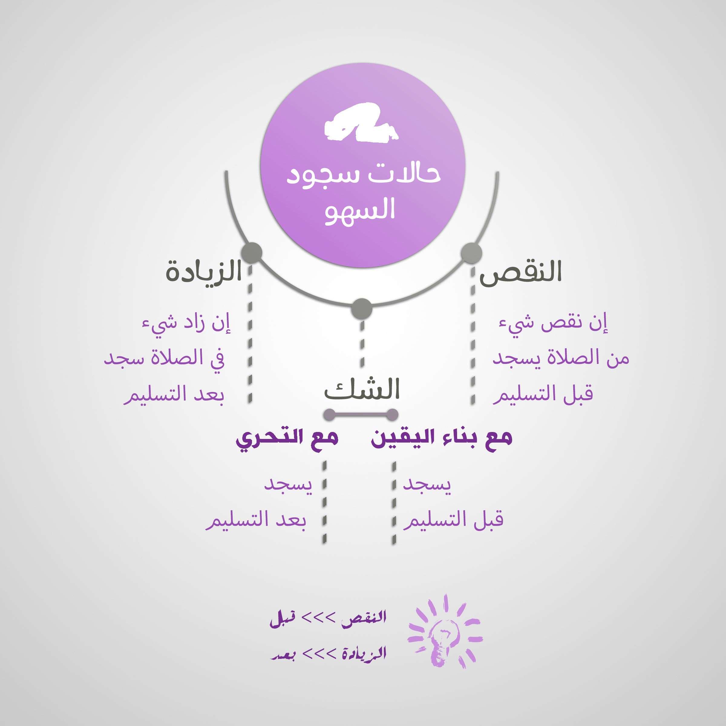 كيفية سجود السهو - فعل سجدة السهو 3652 1