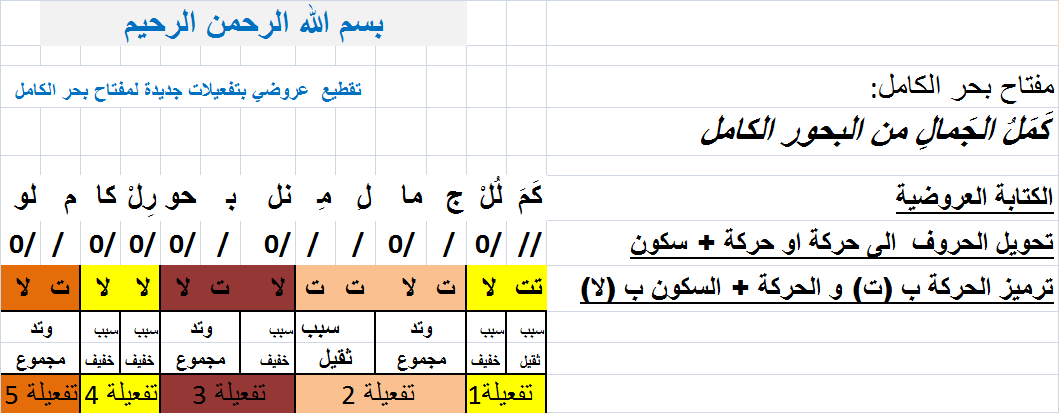 العروض في الشعر , معلومات لم تعرفها من قبل