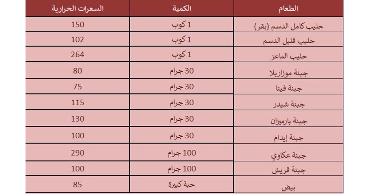 عدد السعرات الحرارية اللازمة لانقاص الوزن