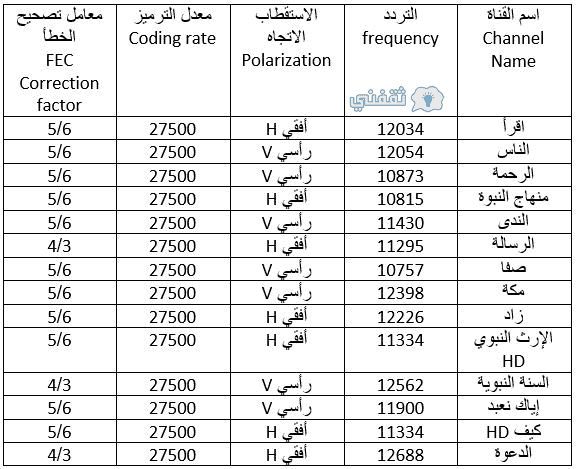 تردد قناة الايمان