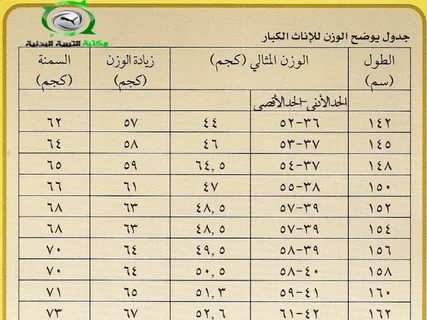 الوزن المثالي للطول , تعرف على كيفية حساب وزنك المثالى