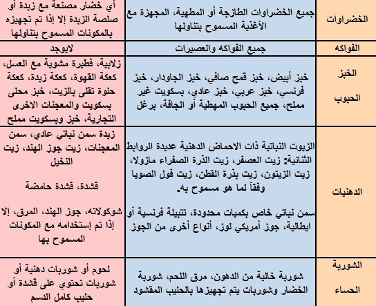 اقوى رجيم لانقاص الوزن , افضل حمية لنزول الوزن